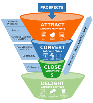 Inbound marketing funnel